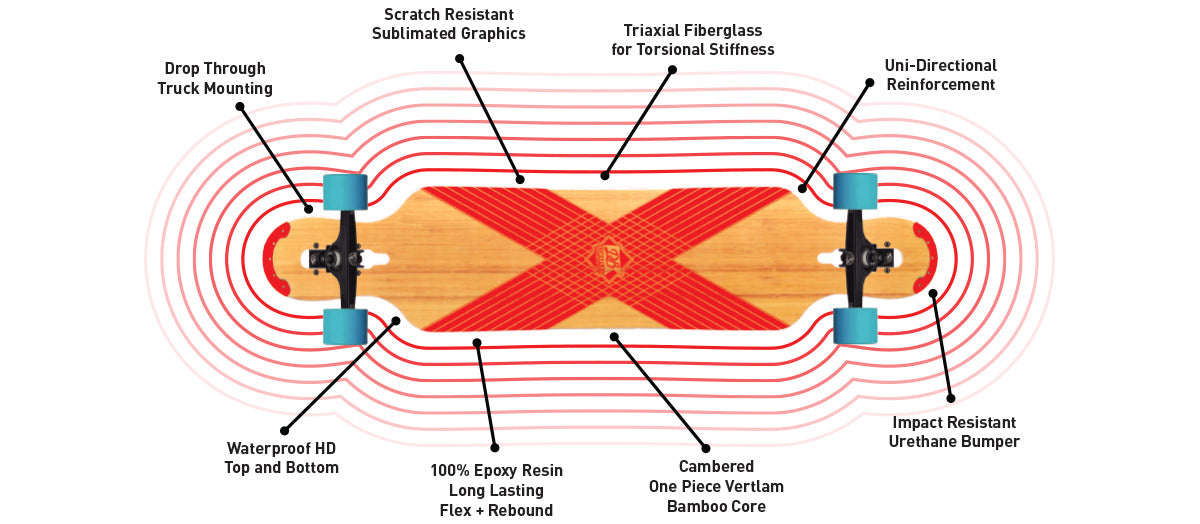 DB Longboards Coreflex Compound, Complete